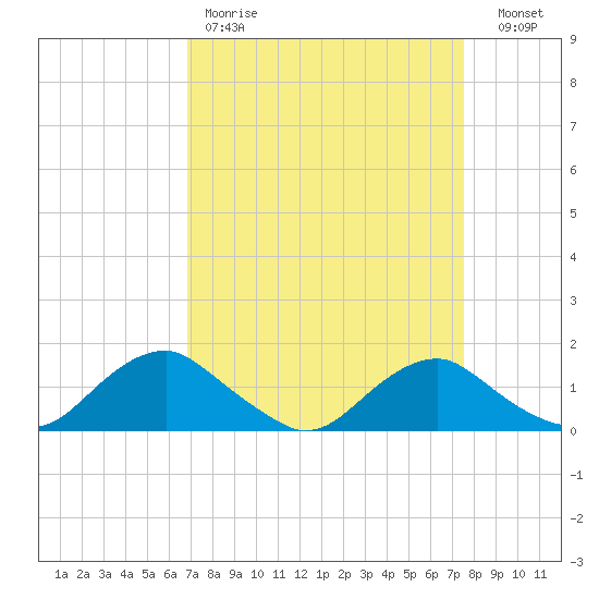 Saunders Wharf tide chart for Saturday, April 2, 2022