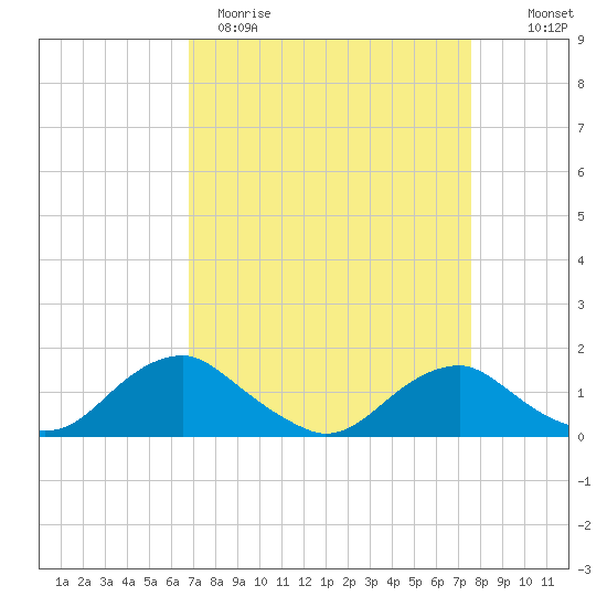 Saunders Wharf tide chart for Sunday, April 3, 2022