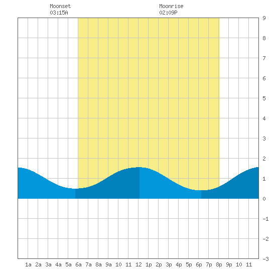 Saunders Wharf tide chart for Tuesday, May 10, 2022