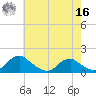 Saunders Wharf tide chart for Monday, May 16, 2022