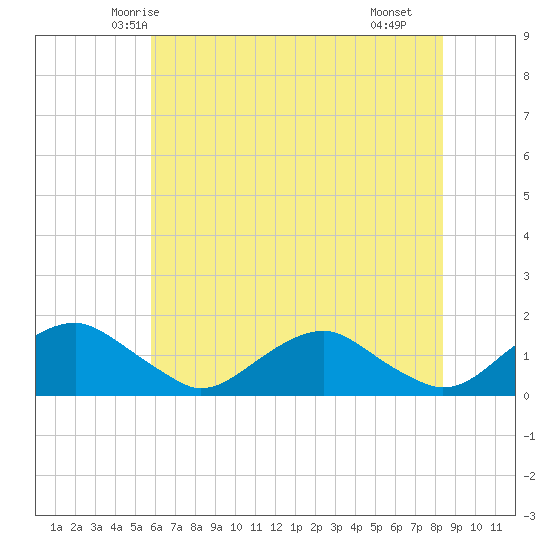 Saunders Wharf tide chart for Thursday, May 26, 2022