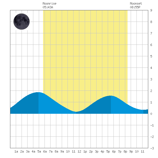 Saunders Wharf tide chart for Monday, May 30, 2022