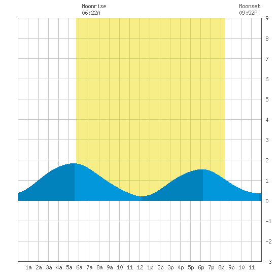 Saunders Wharf tide chart for Tuesday, May 31, 2022