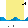 Saunders Wharf tide chart for Friday, June 10, 2022