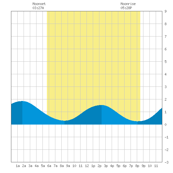 Saunders Wharf tide chart for Saturday, June 11, 2022