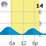 Saunders Wharf tide chart for Tuesday, June 14, 2022
