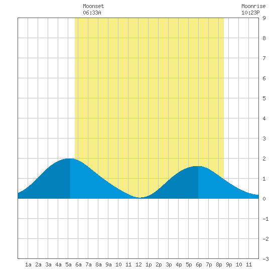 Saunders Wharf tide chart for Wednesday, June 15, 2022