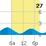 Saunders Wharf tide chart for Monday, June 27, 2022