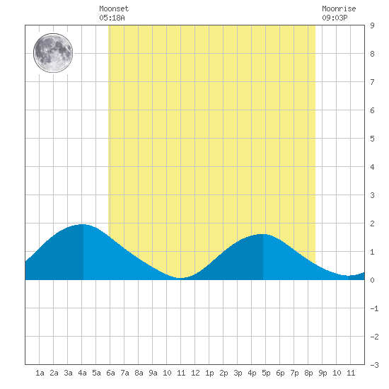 Saunders Wharf tide chart for Wednesday, July 13, 2022