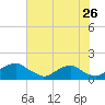 Saunders Wharf tide chart for Tuesday, July 26, 2022
