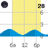 Saunders Wharf tide chart for Thursday, July 28, 2022
