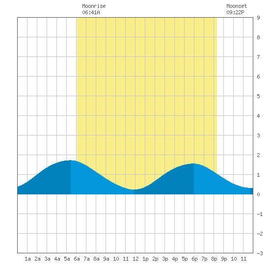 Saunders Wharf tide chart for Friday, July 29, 2022