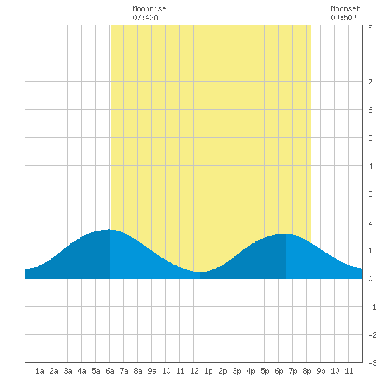 Saunders Wharf tide chart for Saturday, July 30, 2022