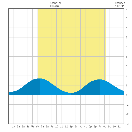 Saunders Wharf tide chart for Sunday, July 31, 2022