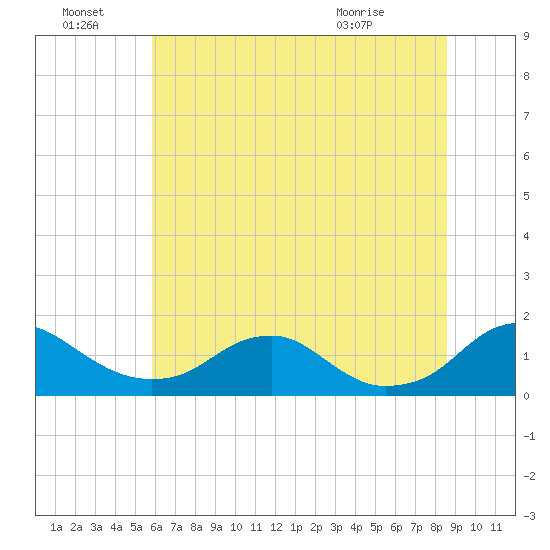 Saunders Wharf tide chart for Friday, July 8, 2022