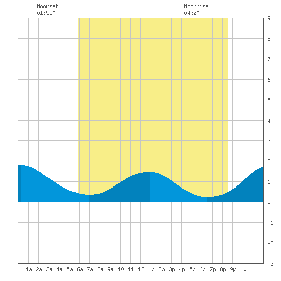 Saunders Wharf tide chart for Saturday, July 9, 2022