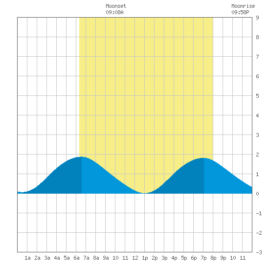 Saunders Wharf tide chart for Sunday, August 14, 2022