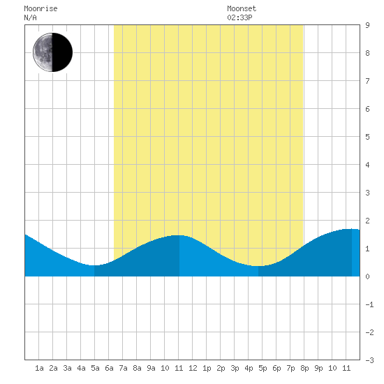 Saunders Wharf tide chart for Friday, August 19, 2022