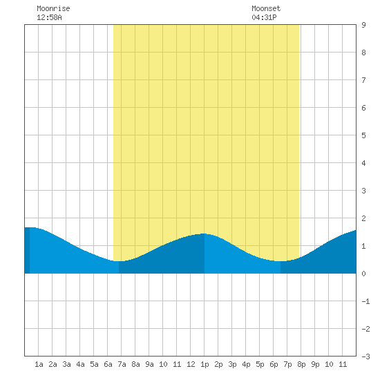 Saunders Wharf tide chart for Sunday, August 21, 2022