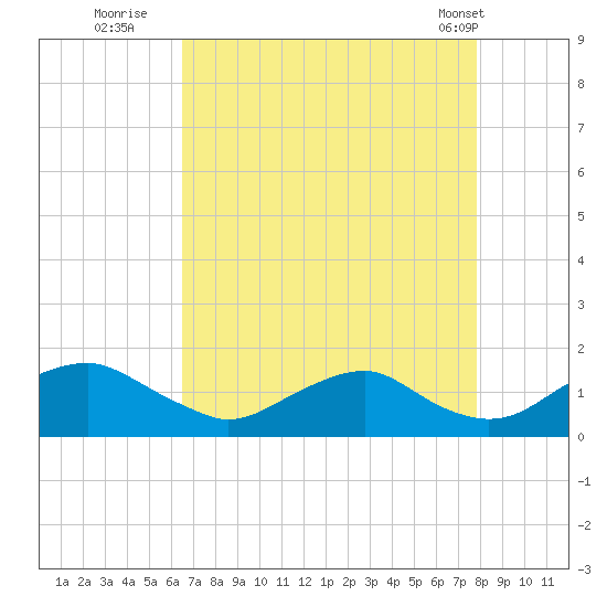 Saunders Wharf tide chart for Tuesday, August 23, 2022
