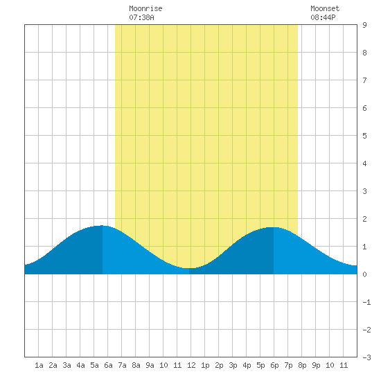 Saunders Wharf tide chart for Sunday, August 28, 2022