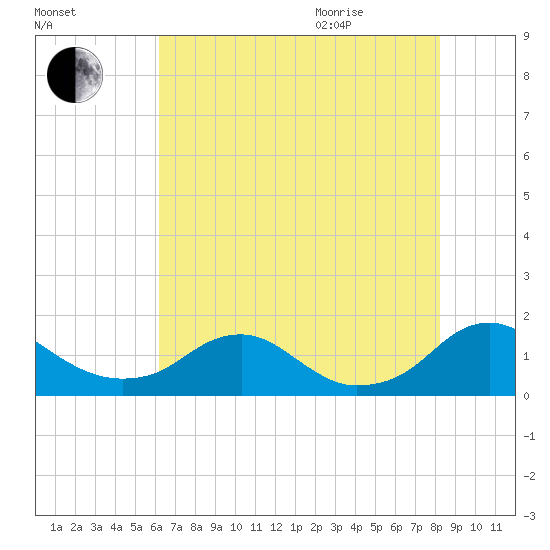 Saunders Wharf tide chart for Friday, August 5, 2022