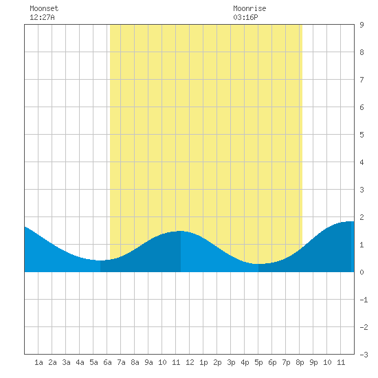Saunders Wharf tide chart for Saturday, August 6, 2022