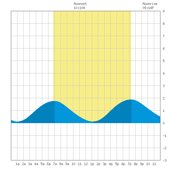 Saunders Wharf tide chart for Tuesday, September 13, 2022