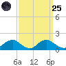 Saunders Wharf tide chart for Sunday, September 25, 2022