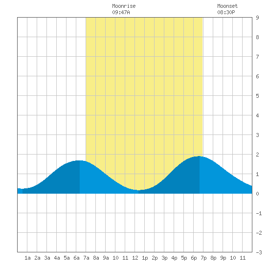 Saunders Wharf tide chart for Wednesday, September 28, 2022