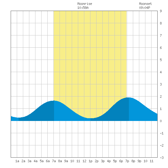 Saunders Wharf tide chart for Thursday, September 29, 2022