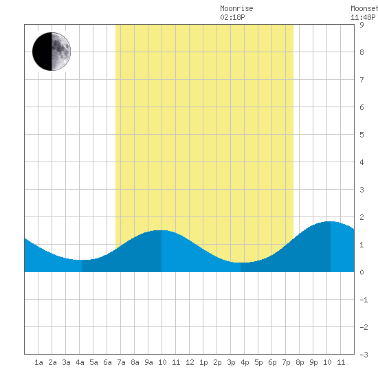 Saunders Wharf tide chart for Saturday, September 3, 2022