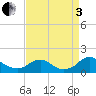 Saunders Wharf tide chart for Saturday, September 3, 2022