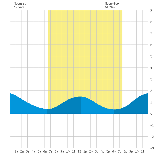 Saunders Wharf tide chart for Monday, September 5, 2022