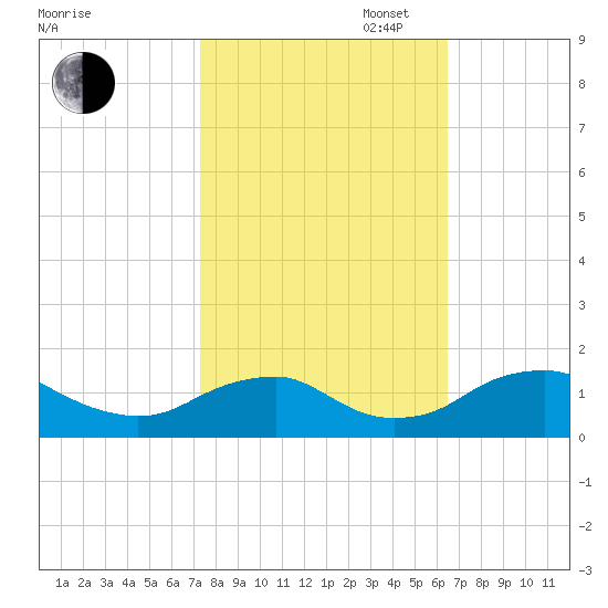Saunders Wharf tide chart for Monday, October 17, 2022