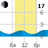 Saunders Wharf tide chart for Monday, October 17, 2022