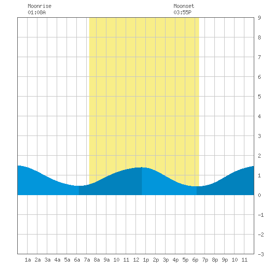 Saunders Wharf tide chart for Wednesday, October 19, 2022