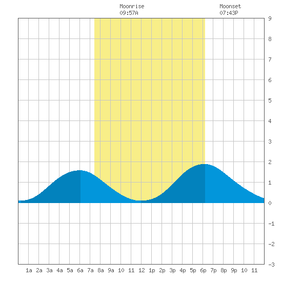Saunders Wharf tide chart for Thursday, October 27, 2022