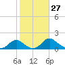 Saunders Wharf tide chart for Thursday, October 27, 2022