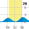 Saunders Wharf tide chart for Friday, October 28, 2022
