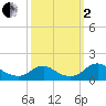 Saunders Wharf tide chart for Sunday, October 2, 2022