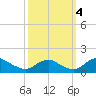 Saunders Wharf tide chart for Tuesday, October 4, 2022