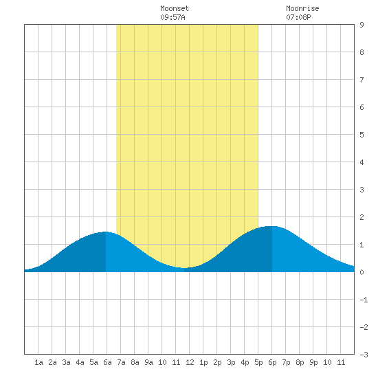Saunders Wharf tide chart for Friday, November 11, 2022