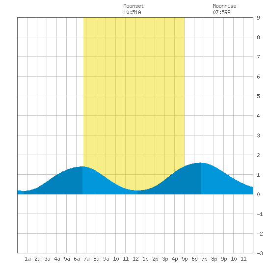 Saunders Wharf tide chart for Saturday, November 12, 2022