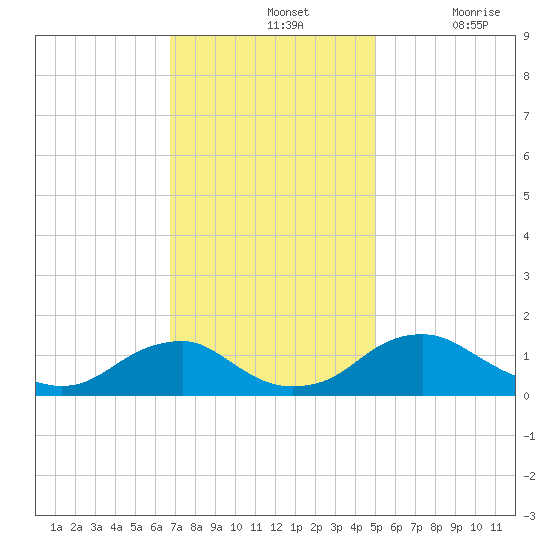 Saunders Wharf tide chart for Sunday, November 13, 2022