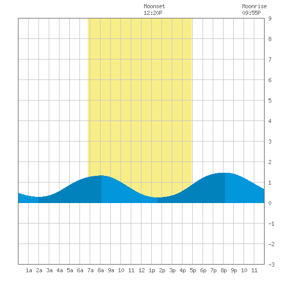 Saunders Wharf tide chart for Monday, November 14, 2022