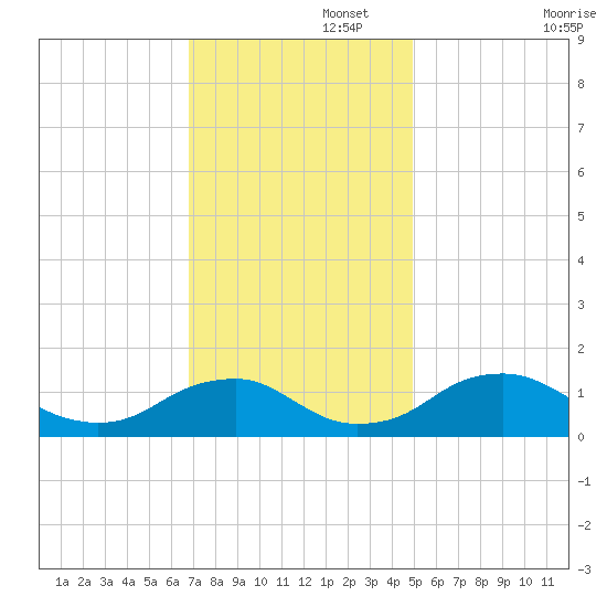 Saunders Wharf tide chart for Tuesday, November 15, 2022