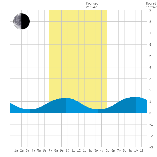 Saunders Wharf tide chart for Wednesday, November 16, 2022