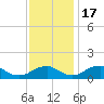 Saunders Wharf tide chart for Thursday, November 17, 2022
