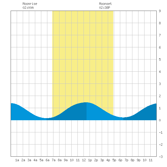 Saunders Wharf tide chart for Saturday, November 19, 2022